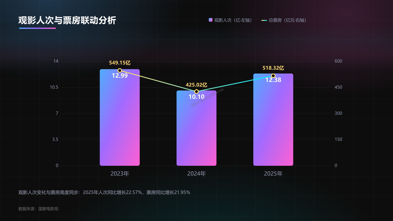 全国电影业2023年至2025年发展数据分析报告 - slide_04