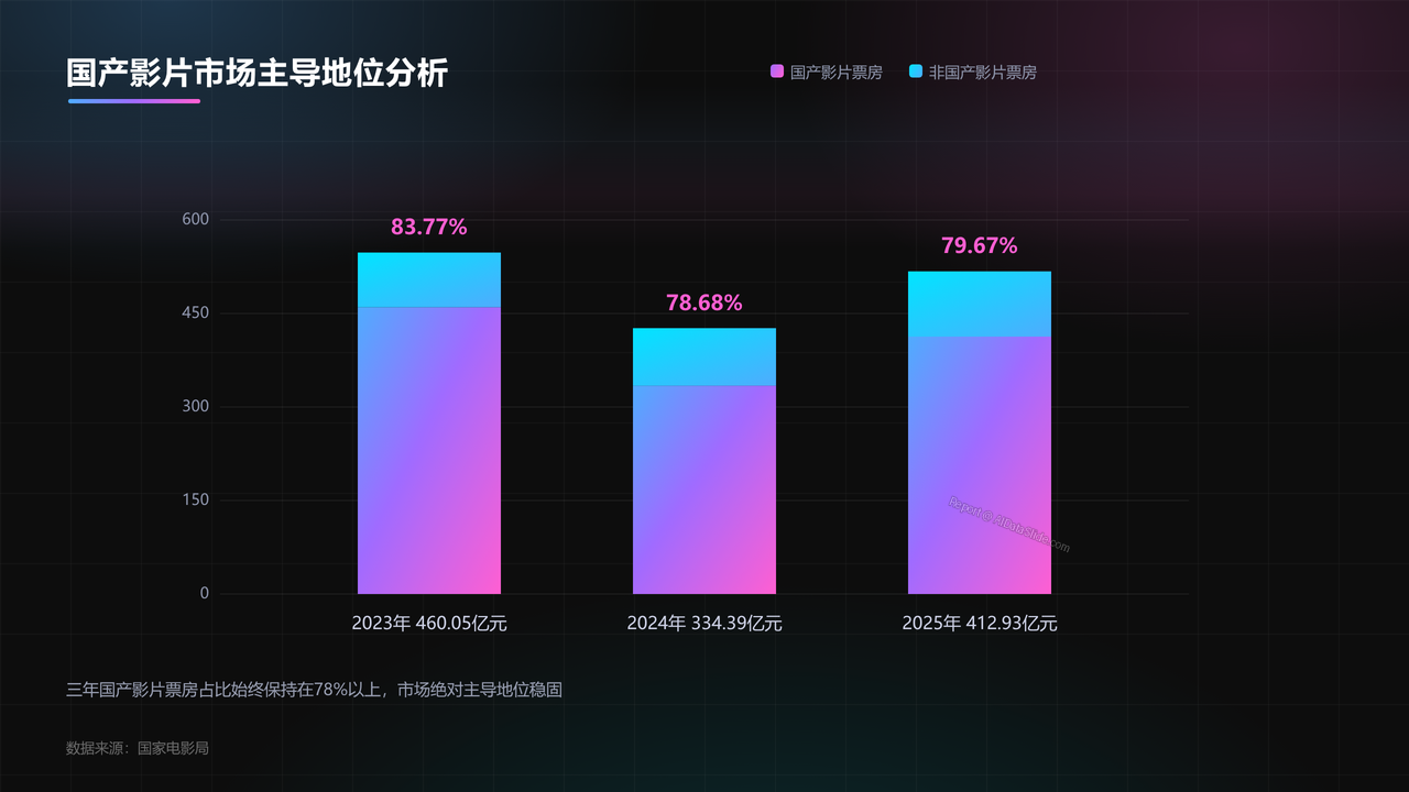 全国电影业2023年至2025年发展数据分析报告 - slide_05