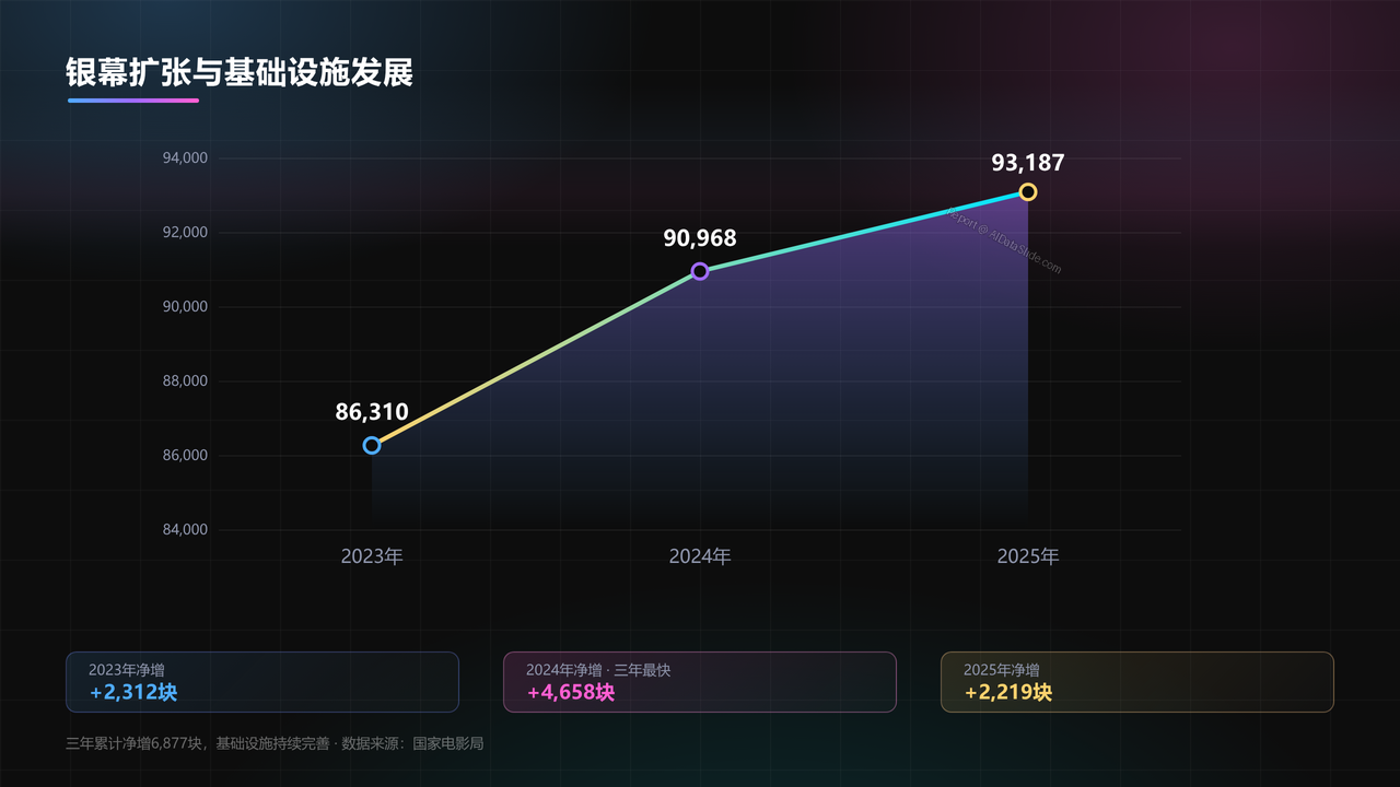 全国电影业2023年至2025年发展数据分析报告 - slide_06