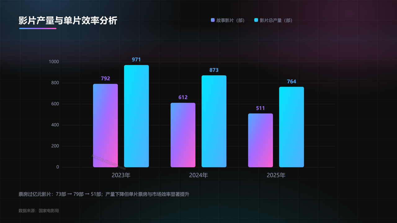 全国电影业2023年至2025年发展数据分析报告 - slide_07