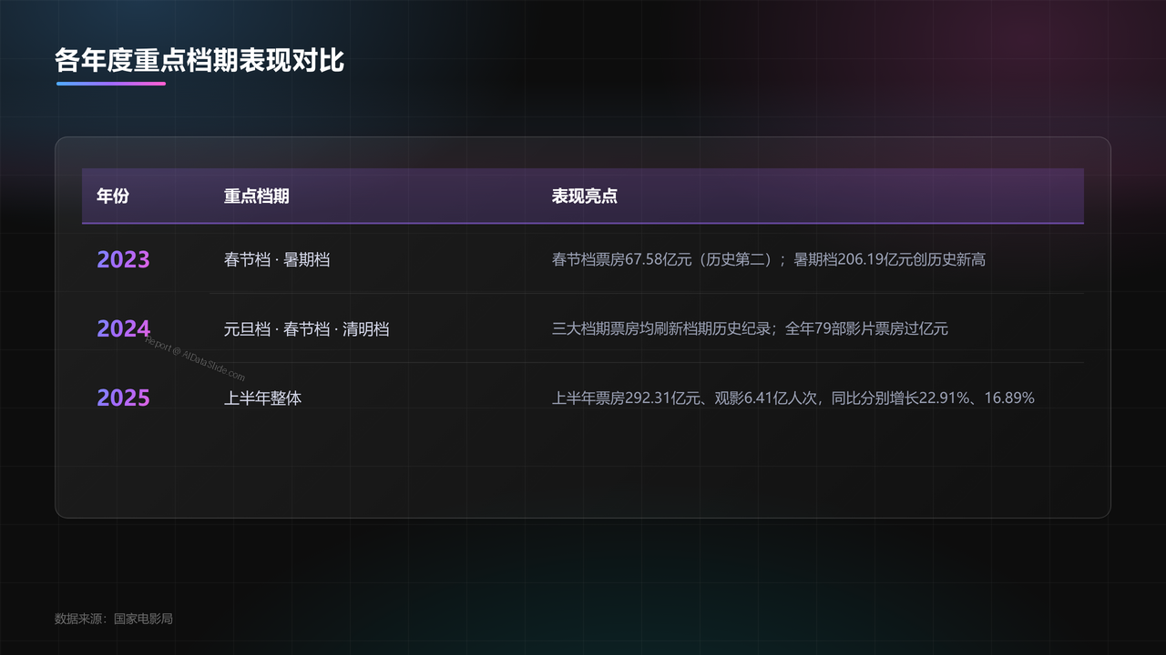 全国电影业2023年至2025年发展数据分析报告 - slide_08