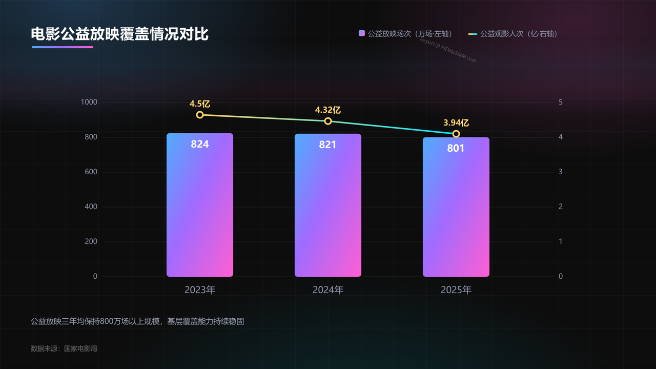 全国电影业2023年至2025年发展数据分析报告 - slide_09