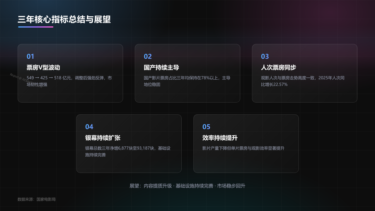 全国电影业2023年至2025年发展数据分析报告 - slide_10