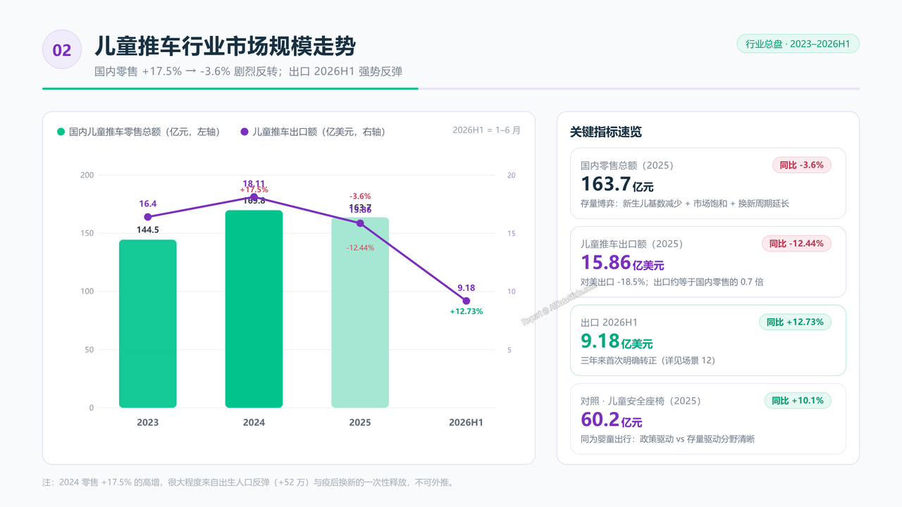 中国儿童手推车头部企业三年销量与价值对比分析报告(2023-2026) - 儿童推车行业市场规模走势