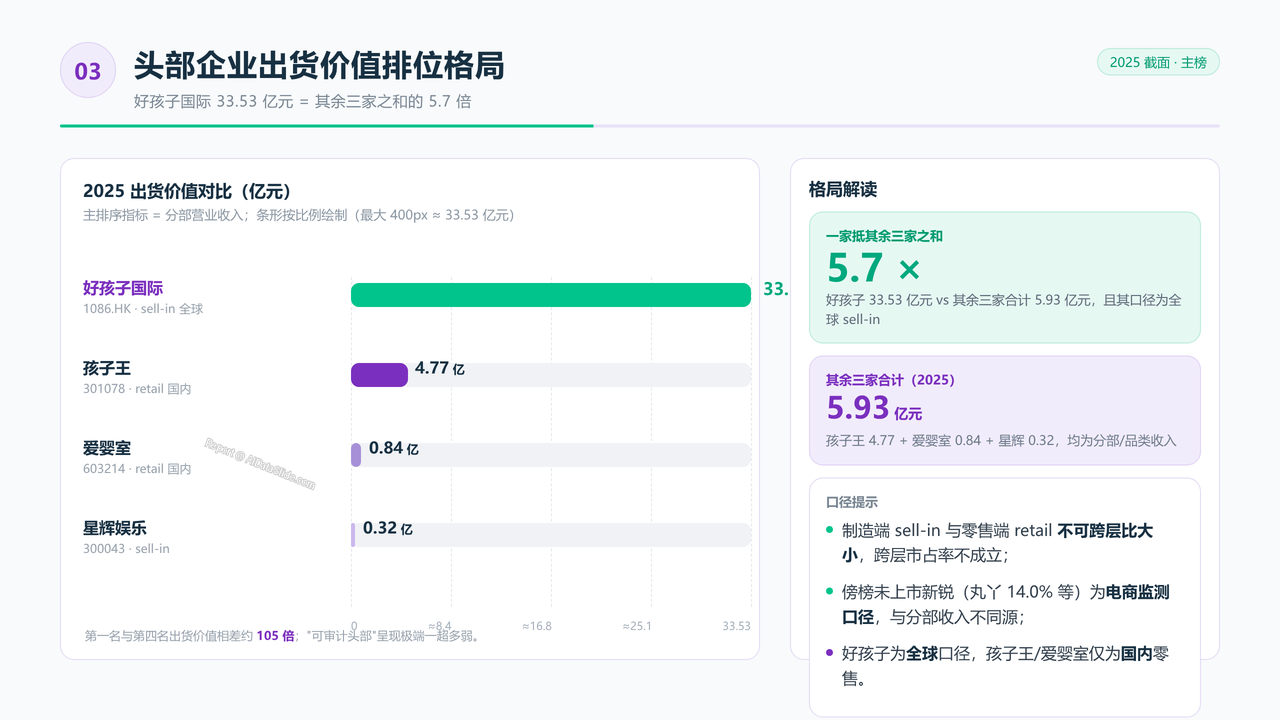 中国儿童手推车头部企业三年销量与价值对比分析报告(2023-2026) - 头部企业出货价值排位格局