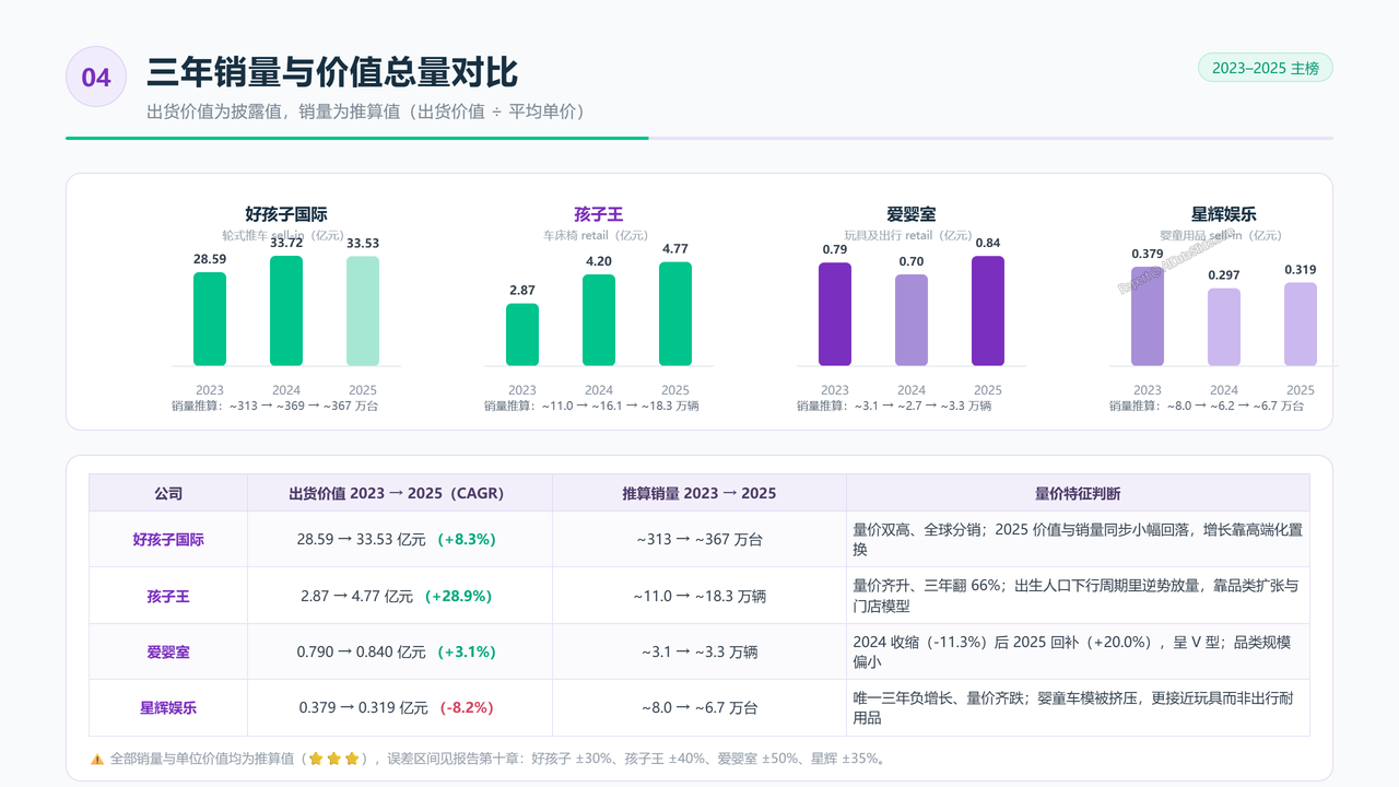 中国儿童手推车头部企业三年销量与价值对比分析报告(2023-2026) - 三年销量与价值总量对比