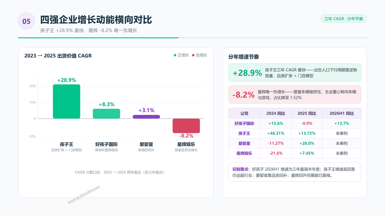 中国儿童手推车头部企业三年销量与价值对比分析报告(2023-2026) - 四强企业增长动能横向对比