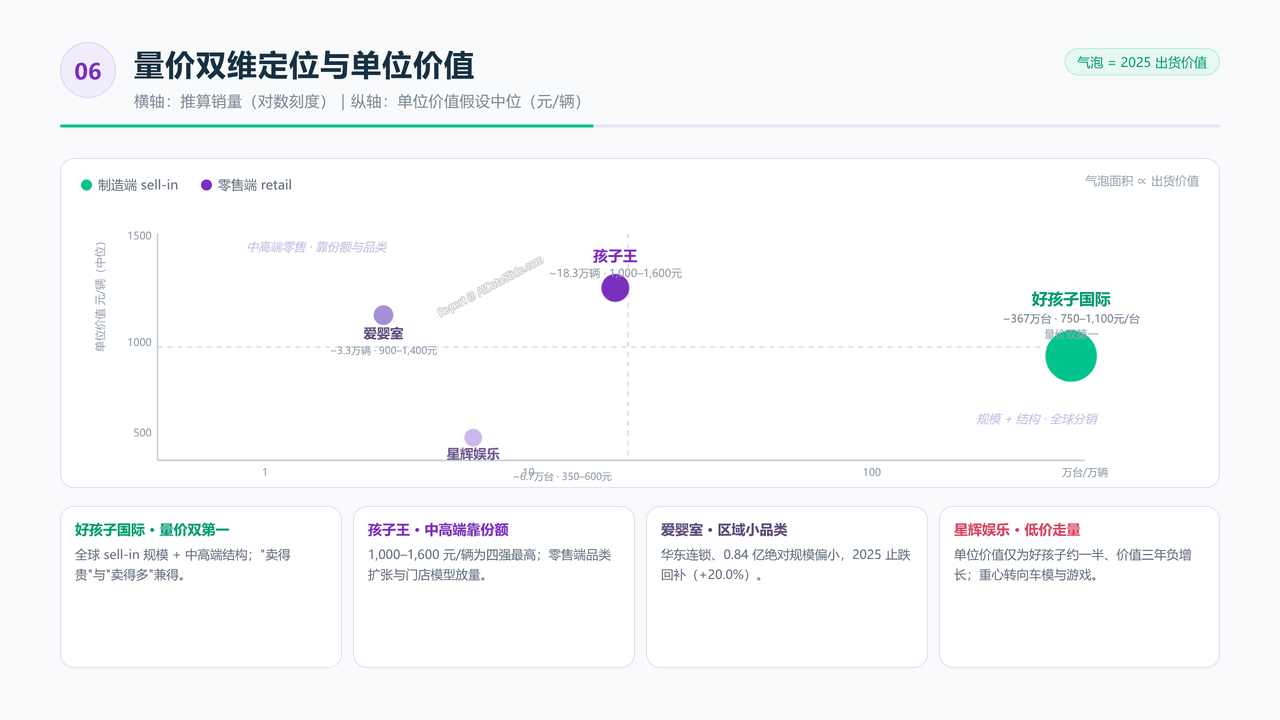 中国儿童手推车头部企业三年销量与价值对比分析报告(2023-2026) - 量价双维定位与单位价值