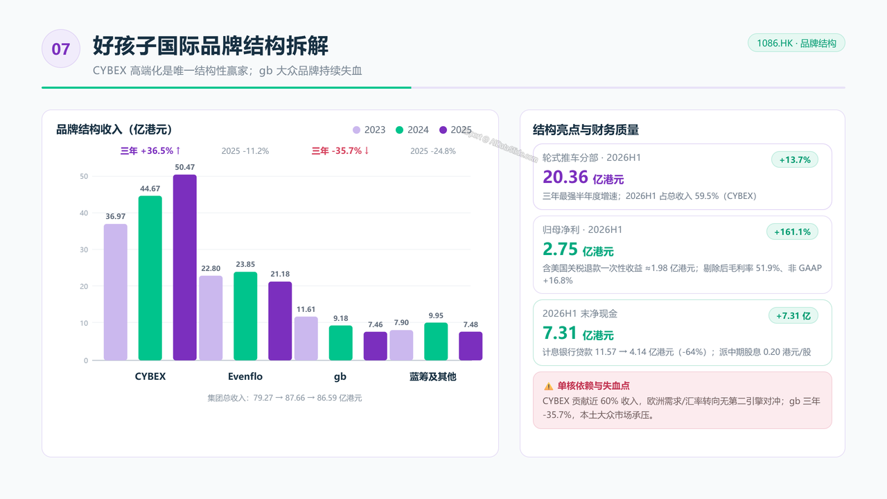 中国儿童手推车头部企业三年销量与价值对比分析报告(2023-2026) - 好孩子国际品牌结构拆解