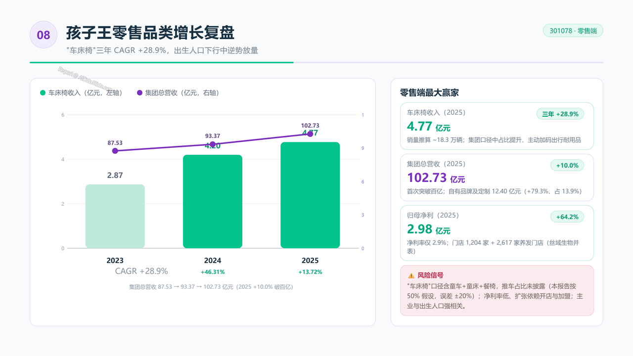 中国儿童手推车头部企业三年销量与价值对比分析报告(2023-2026) - 孩子王零售品类增长复盘