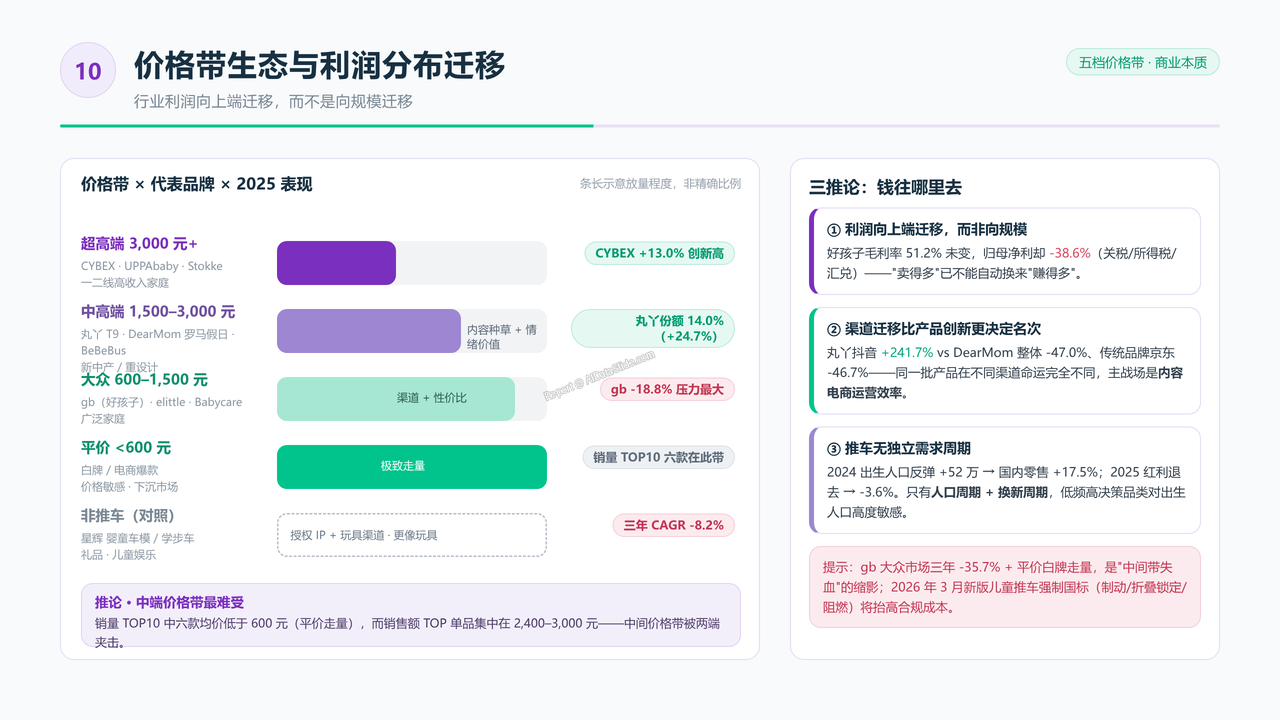中国儿童手推车头部企业三年销量与价值对比分析报告(2023-2026) - 价格带生态与利润分布迁移