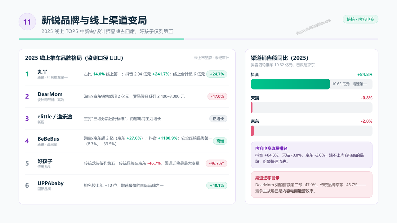 中国儿童手推车头部企业三年销量与价值对比分析报告(2023-2026) - 新锐品牌与线上渠道变局