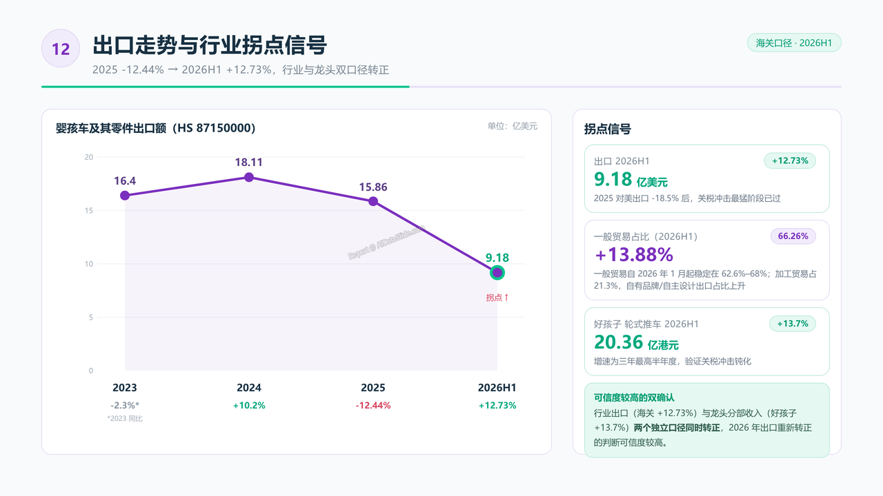 中国儿童手推车头部企业三年销量与价值对比分析报告(2023-2026) - 出口走势与行业拐点信号