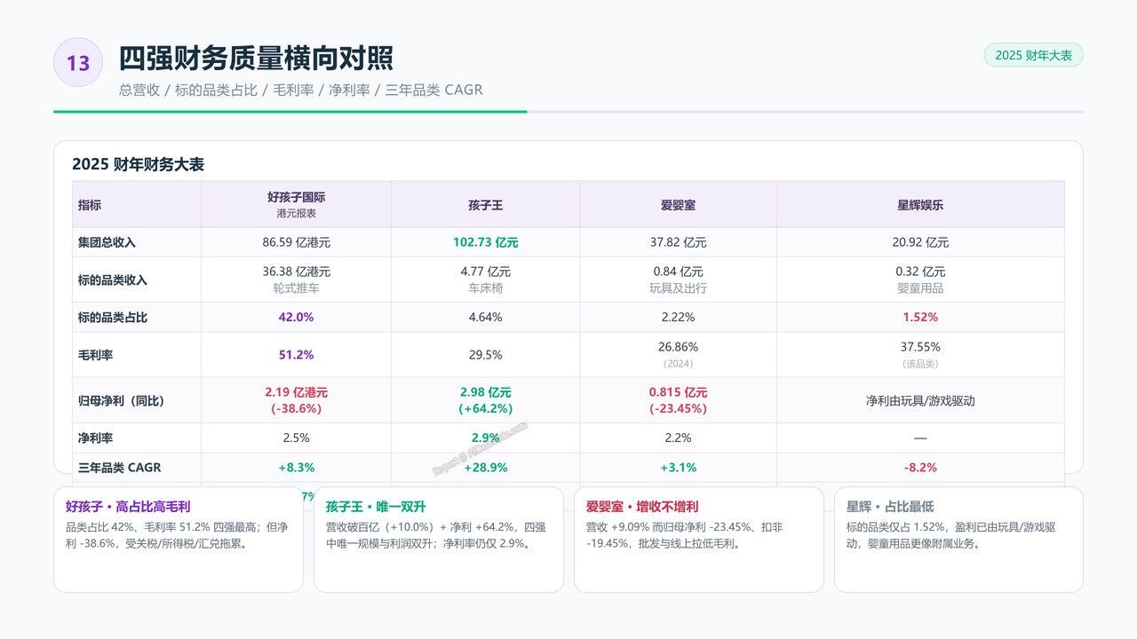 中国儿童手推车头部企业三年销量与价值对比分析报告(2023-2026) - 四强财务质量横向对照