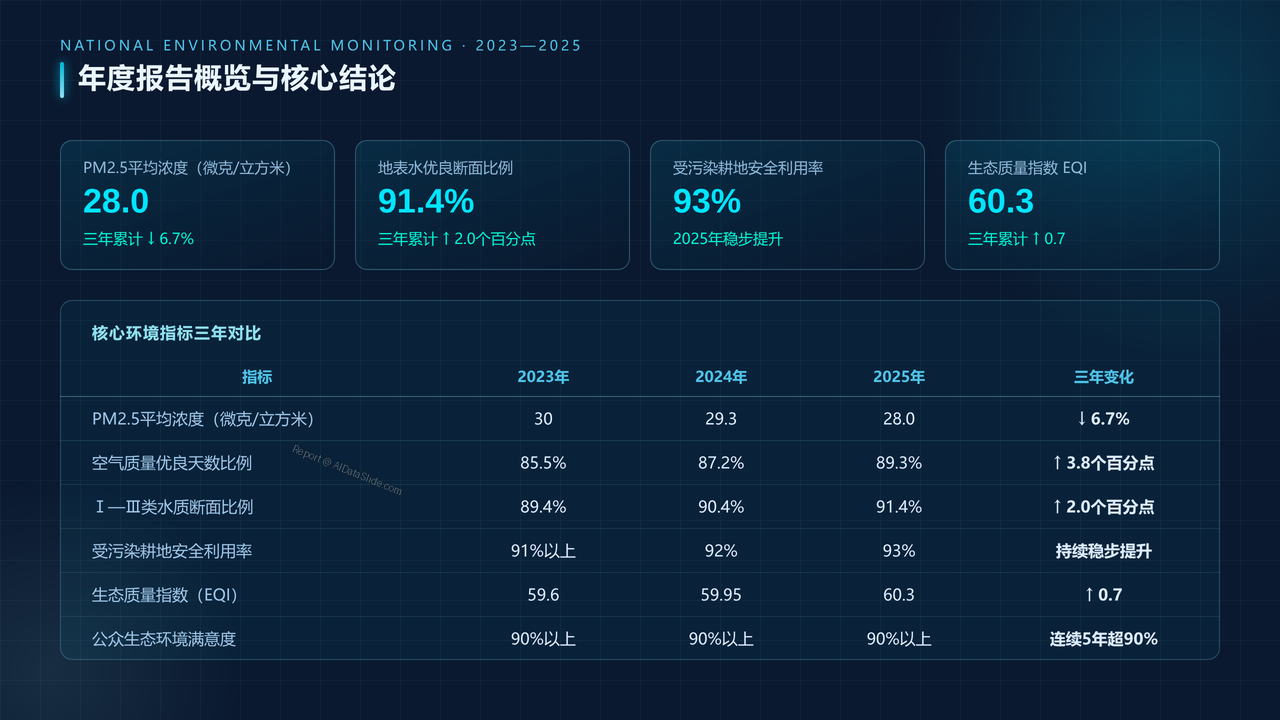 全国环境监测数据2023-2025年度分析报告 - 01 年度报告概览与核心结论