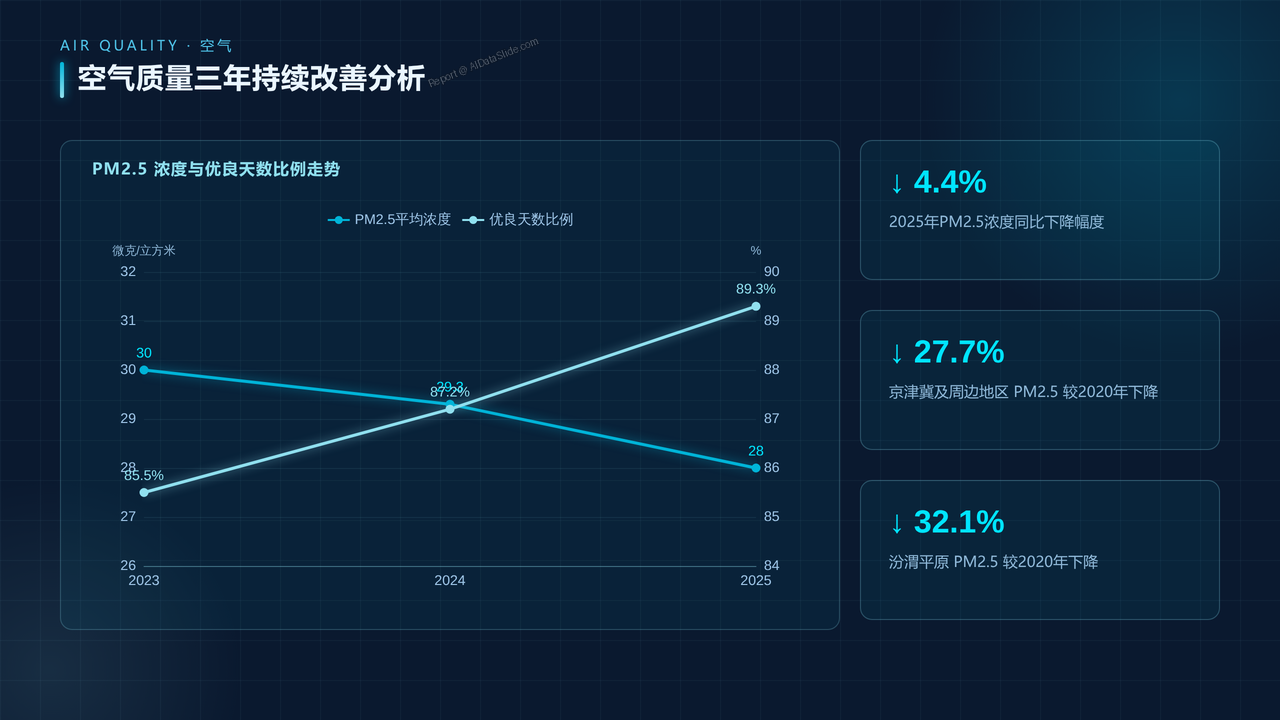 全国环境监测数据2023-2025年度分析报告 - 02 空气质量三年持续改善分析
