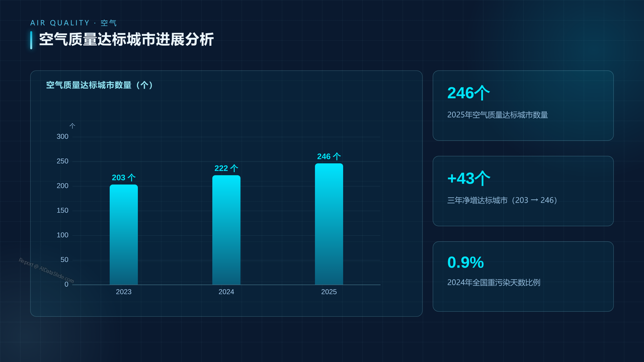 全国环境监测数据2023-2025年度分析报告 - 03 空气质量达标城市进展分析