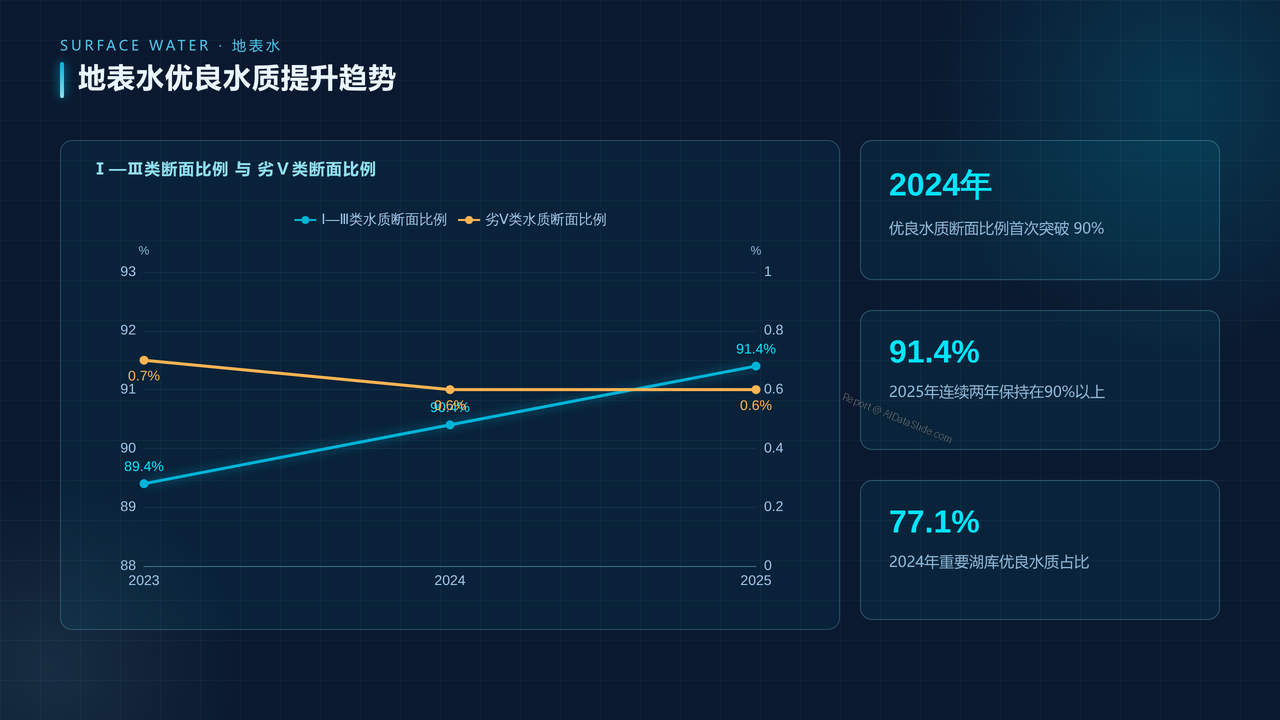 全国环境监测数据2023-2025年度分析报告 - 04 地表水优良水质提升趋势