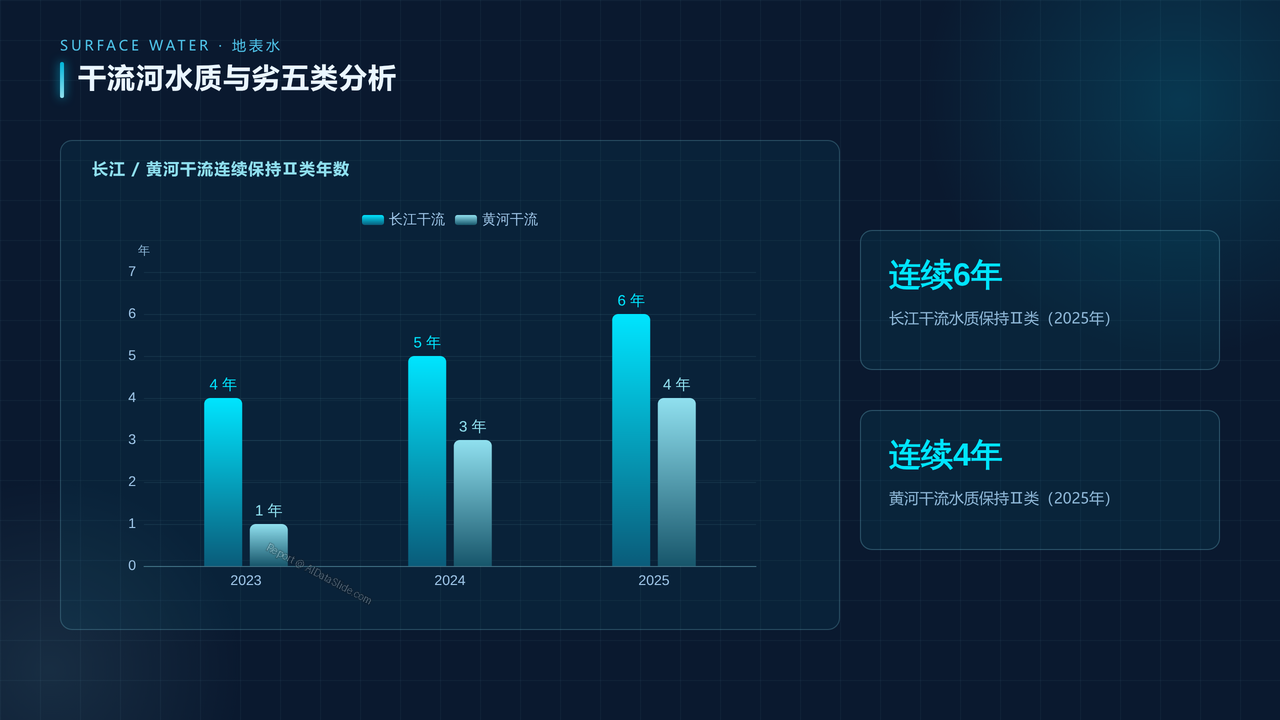 全国环境监测数据2023-2025年度分析报告 - 05 干流河水质与劣五类分析