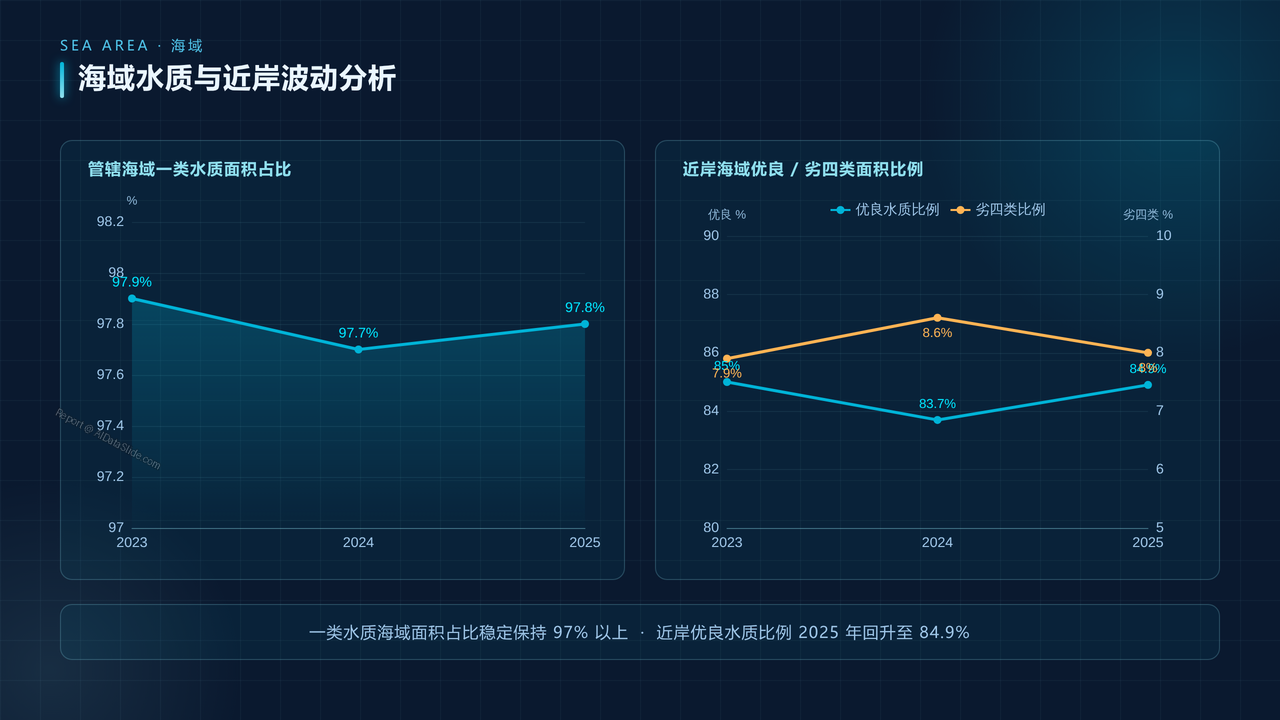 全国环境监测数据2023-2025年度分析报告 - 06 海域水质与近岸波动分析