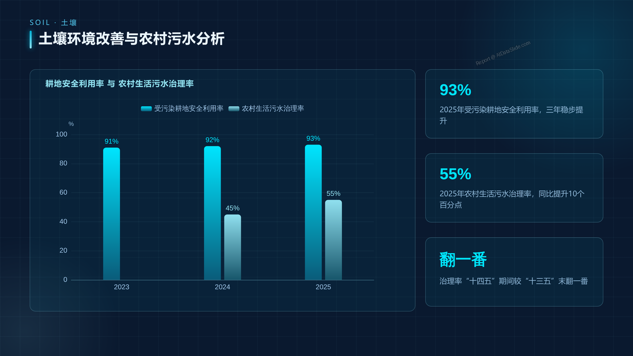 全国环境监测数据2023-2025年度分析报告 - 07 土壤环境改善与农村污水分析