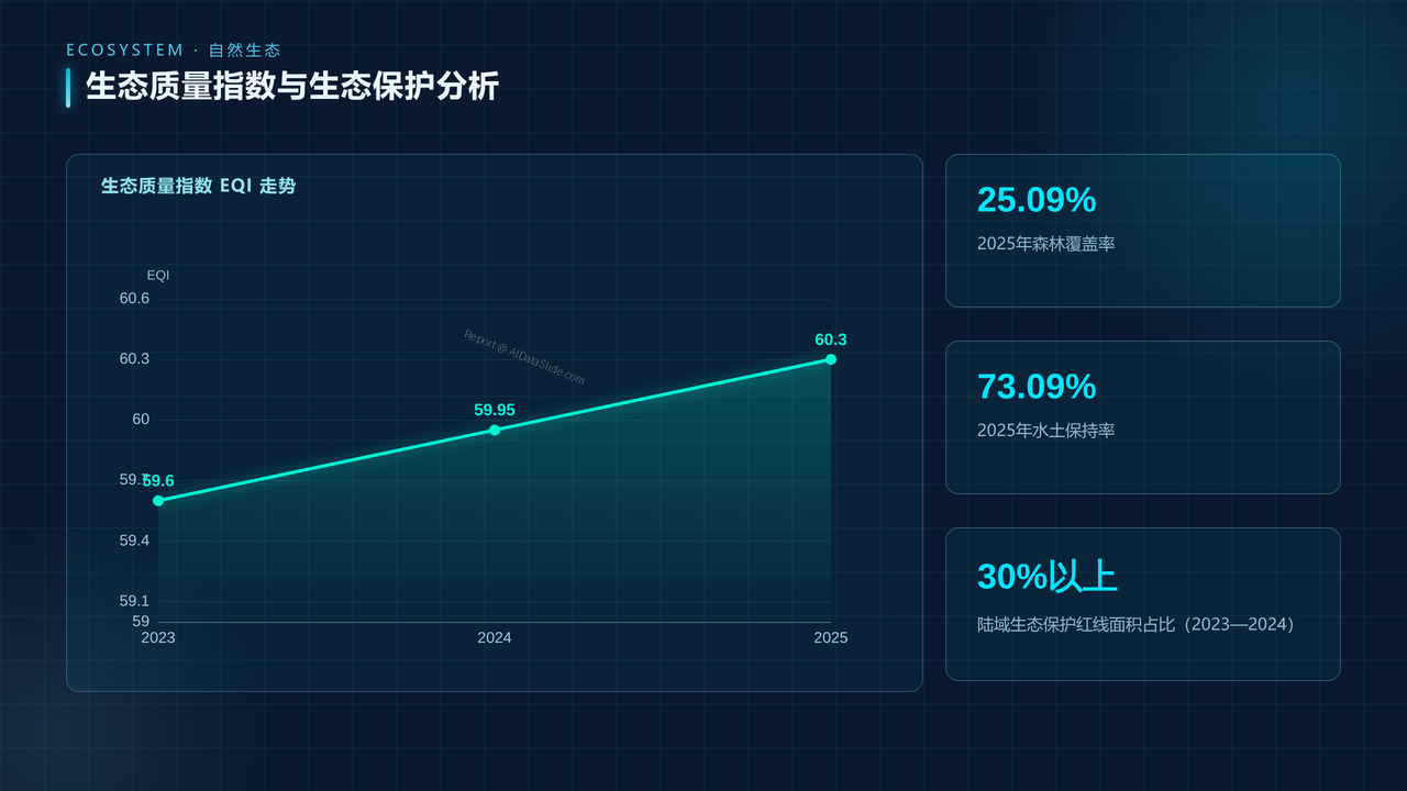 全国环境监测数据2023-2025年度分析报告 - 08 生态质量指数与生态保护分析