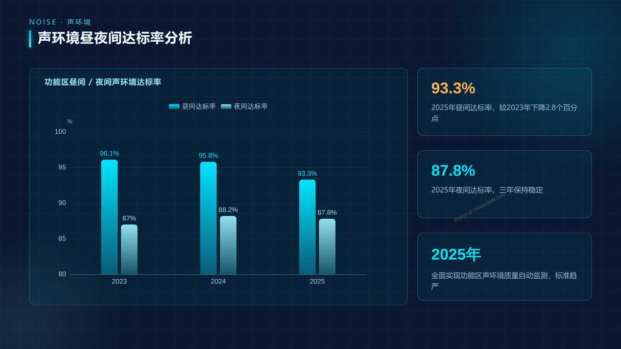 全国环境监测数据2023-2025年度分析报告 - 09 声环境昼夜间达标率分析