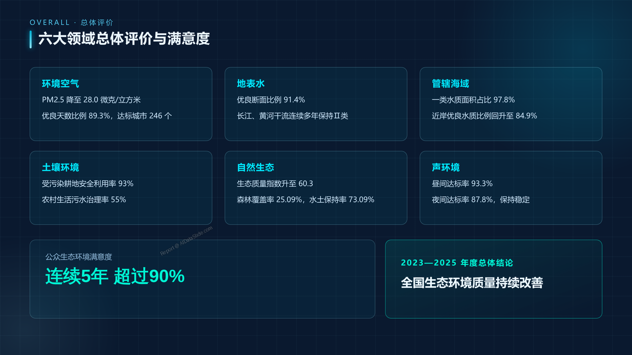 全国环境监测数据2023-2025年度分析报告 - 10 六大领域总体评价与满意度