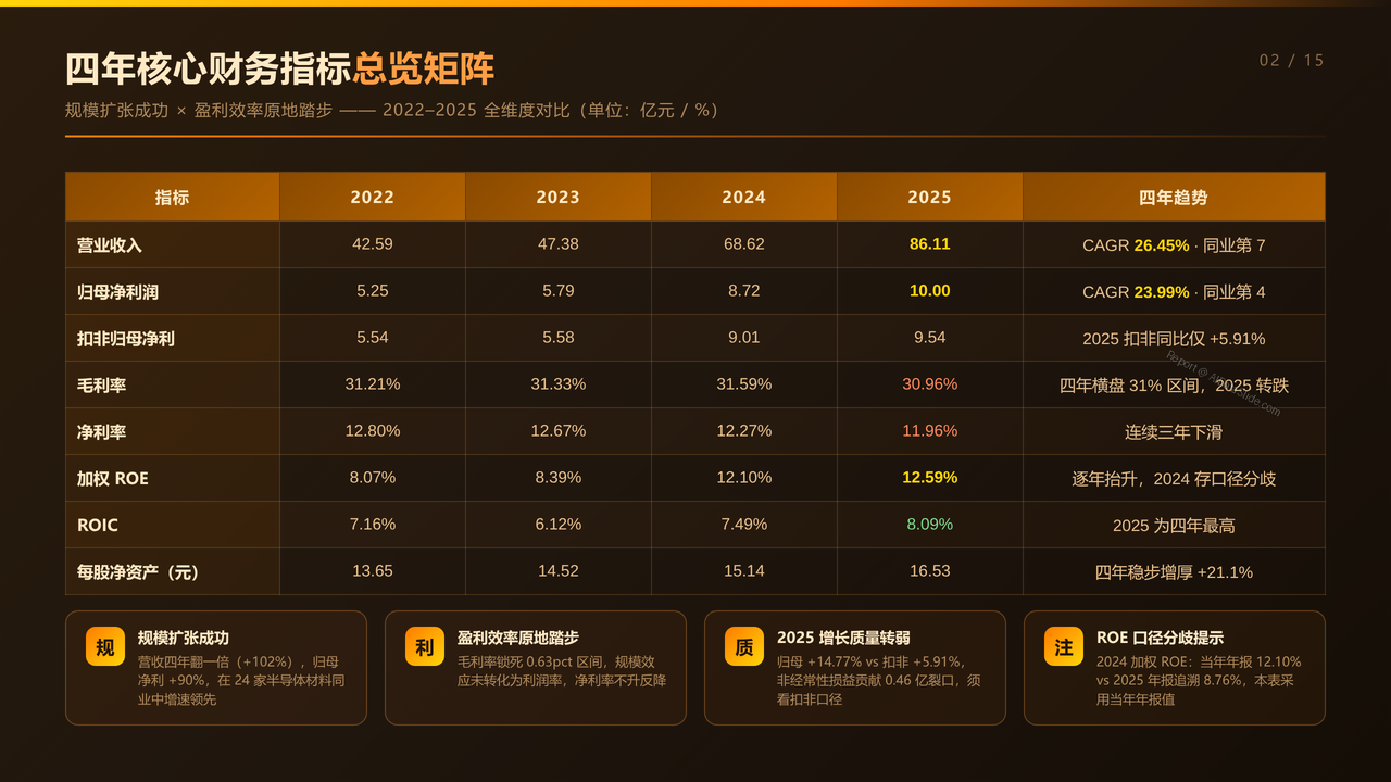 雅克科技（002409）最近四年财报数据对比分析-2022-2025分析报告 - 四年核心财务指标总览