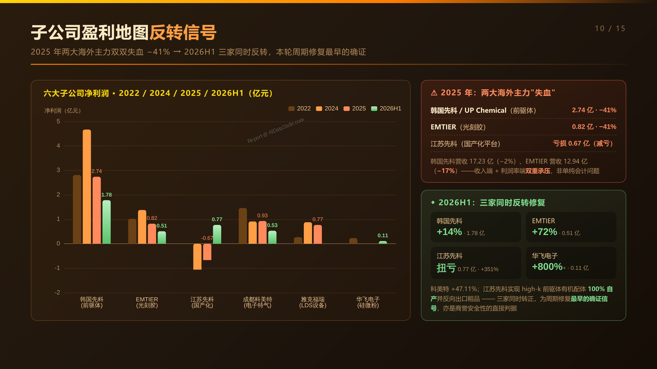 雅克科技（002409）最近四年财报数据对比分析-2022-2025分析报告 - 子公司盈利地图反转信号
