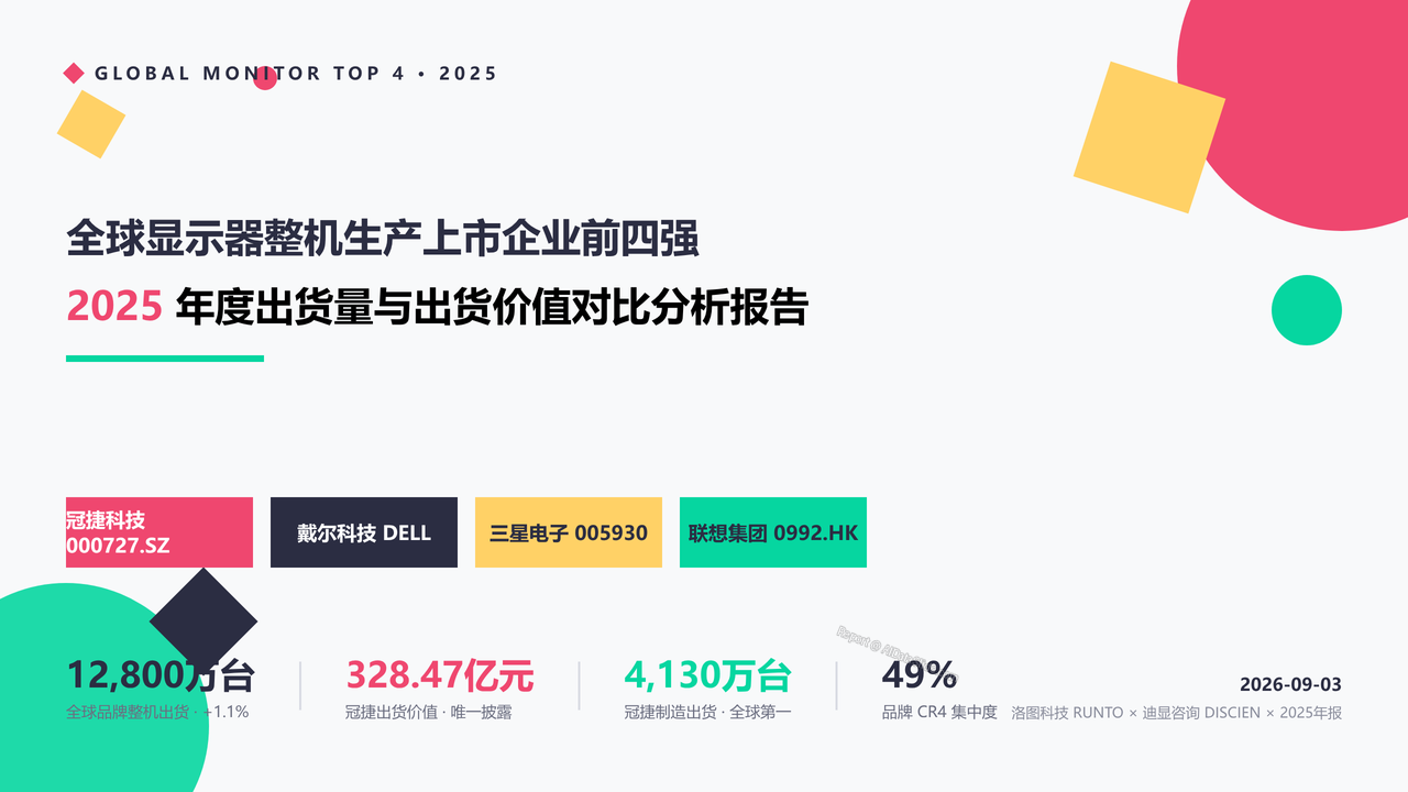 全球显示器整机生产上市企业四强2025年度出货量与出货价值对比分析报告 - 封面