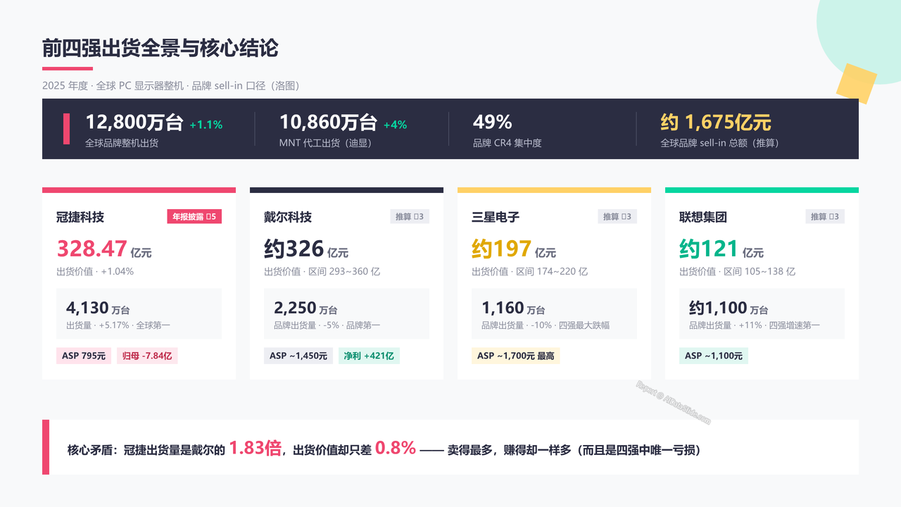 全球显示器整机生产上市企业四强2025年度出货量与出货价值对比分析报告 - 前四强出货全景与核心结论