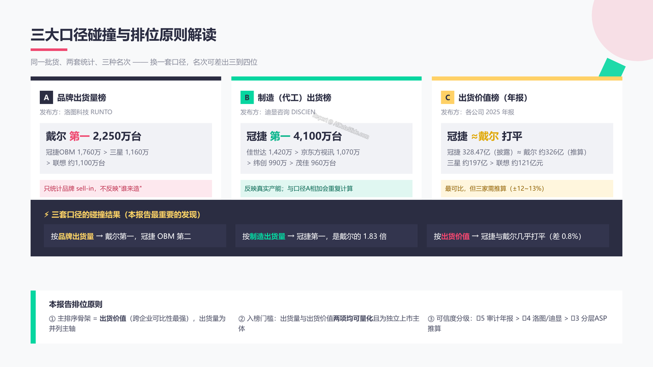 全球显示器整机生产上市企业四强2025年度出货量与出货价值对比分析报告 - 三大口径碰撞与排位原则解读
