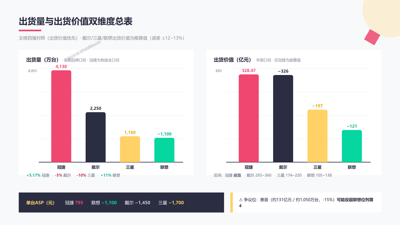 全球显示器整机生产上市企业四强2025年度出货量与出货价值对比分析报告 - 出货量与出货价值双维度总表