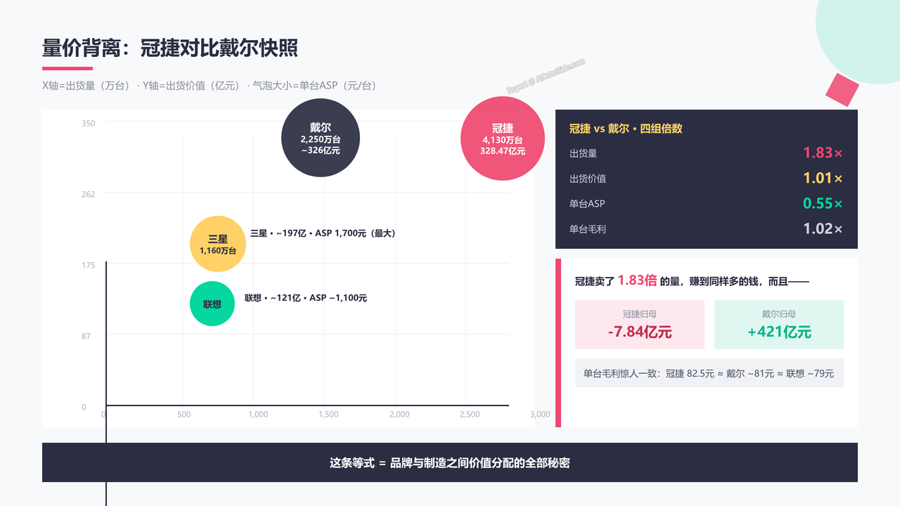 全球显示器整机生产上市企业四强2025年度出货量与出货价值对比分析报告 - 量价背离冠捷对比戴尔快照