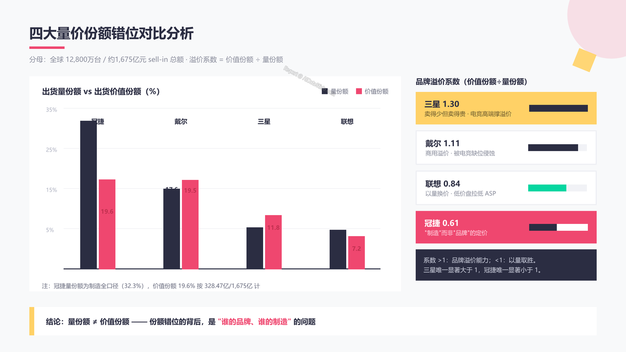 全球显示器整机生产上市企业四强2025年度出货量与出货价值对比分析报告 - 四大量价份额错位对比分析