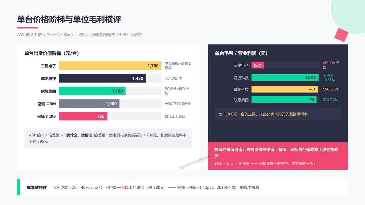全球显示器整机生产上市企业四强2025年度出货量与出货价值对比分析报告 - 单台价格阶梯与单位毛利横评