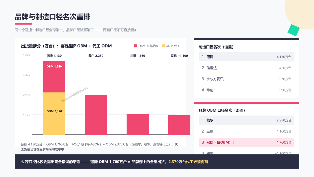 全球显示器整机生产上市企业四强2025年度出货量与出货价值对比分析报告 - 品牌与制造口径名次重排