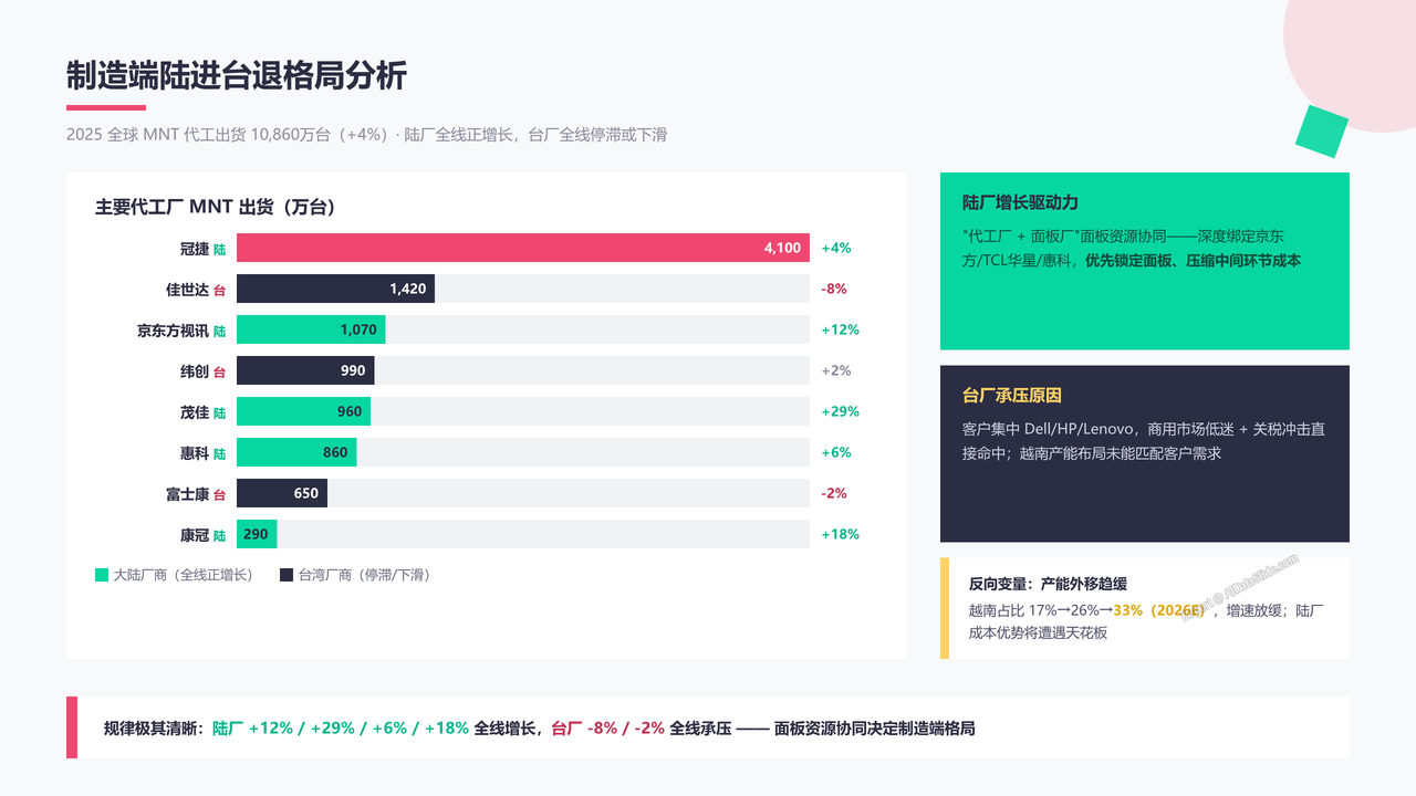 全球显示器整机生产上市企业四强2025年度出货量与出货价值对比分析报告 - 制造端陆进台退格局分析