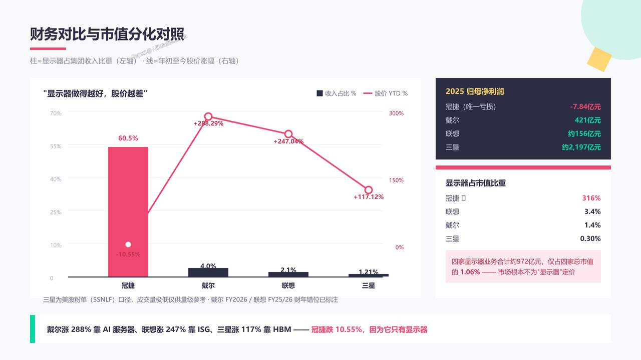 全球显示器整机生产上市企业四强2025年度出货量与出货价值对比分析报告 - 财务对比与市值分化对照
