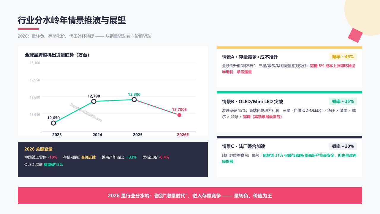 全球显示器整机生产上市企业四强2025年度出货量与出货价值对比分析报告 - 行业分水岭年情景推演与展望