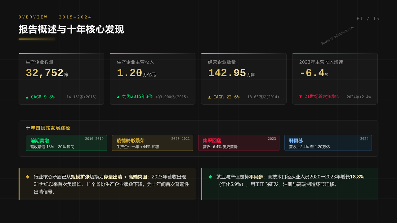 全国医疗器械行业从业人员与产值十年（2015-2024）对比分析分析报告 - 报告概述与十年核心发现