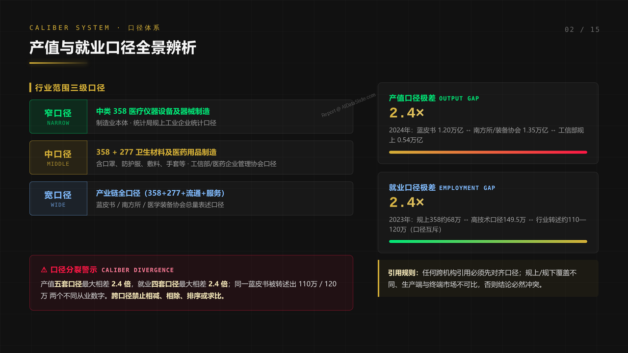 全国医疗器械行业从业人员与产值十年（2015-2024）对比分析分析报告 - 产值与就业口径全景辨析