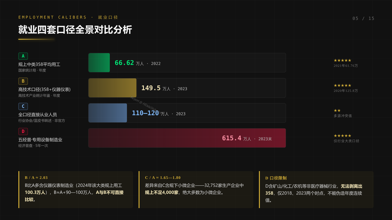 全国医疗器械行业从业人员与产值十年（2015-2024）对比分析分析报告 - 就业四套口径全景对比分析