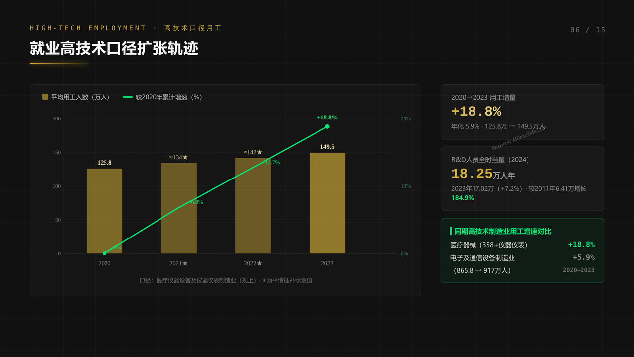 全国医疗器械行业从业人员与产值十年（2015-2024）对比分析分析报告 - 就业高技术口径扩张轨迹