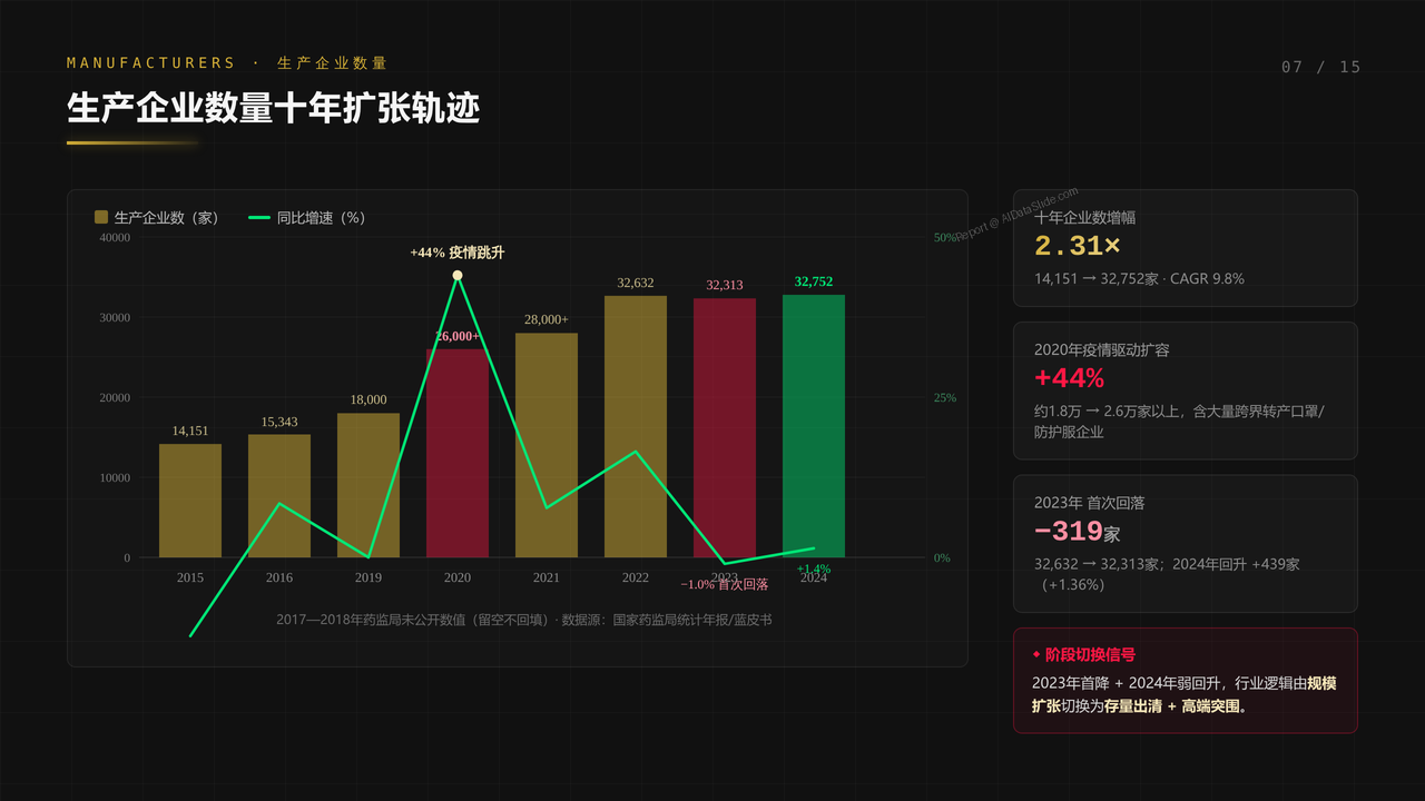 全国医疗器械行业从业人员与产值十年（2015-2024）对比分析分析报告 - 生产企业数量十年扩张轨迹