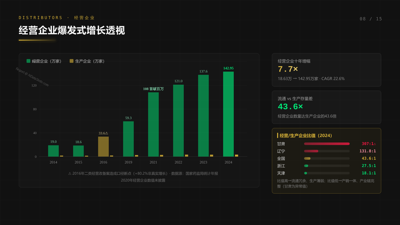 全国医疗器械行业从业人员与产值十年（2015-2024）对比分析分析报告 - 经营企业爆发式增长透视