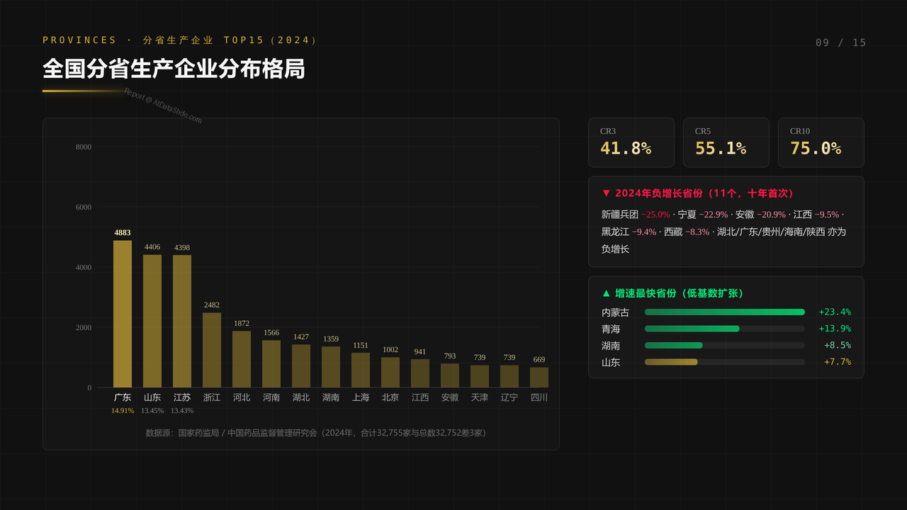 全国医疗器械行业从业人员与产值十年（2015-2024）对比分析分析报告 - 全国分省生产企业分布格局
