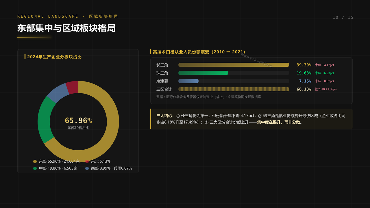 全国医疗器械行业从业人员与产值十年（2015-2024）对比分析分析报告 - 东部集中与区域板块格局