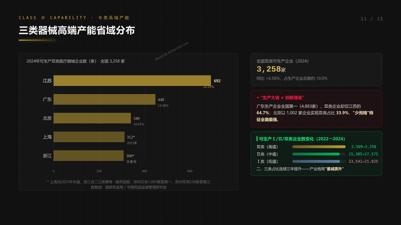 全国医疗器械行业从业人员与产值十年（2015-2024）对比分析分析报告 - 三类器械高端产能省域分布